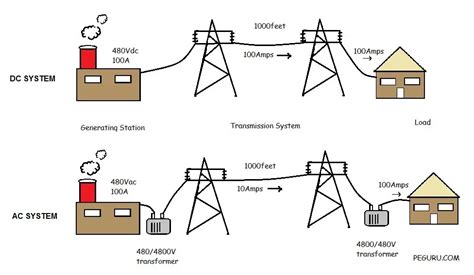 ac and dc in electrical systems